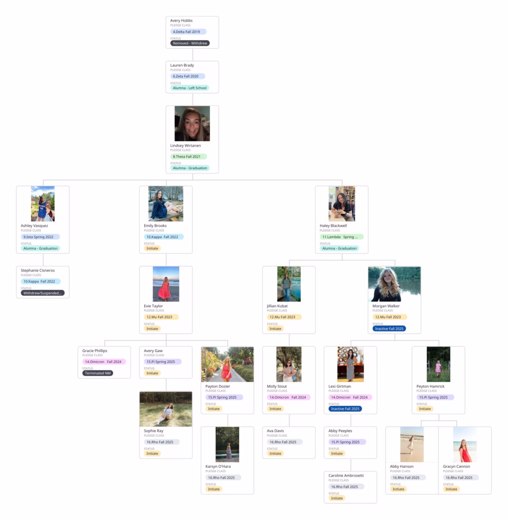 Alpha Gamma Delta Family Tree 150