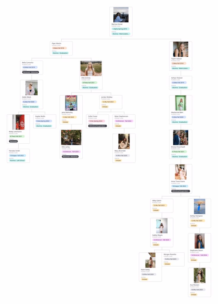Alpha Gamma Delta Family Tree 34