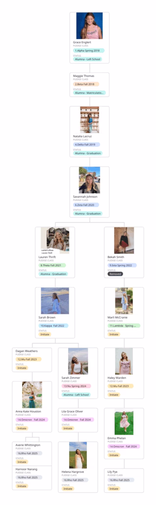 Alpha Gamma Delta Family Tree 39