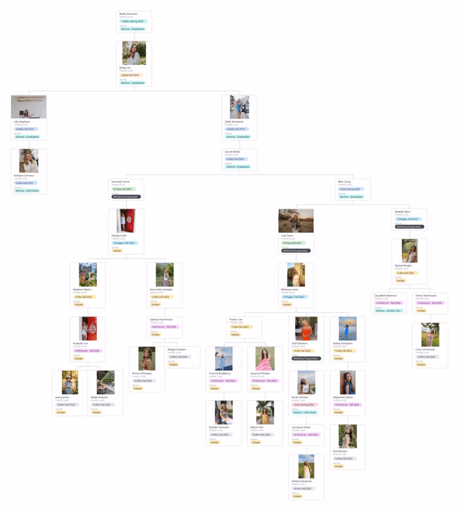 Alpha Gamma Delta Family Tree 42