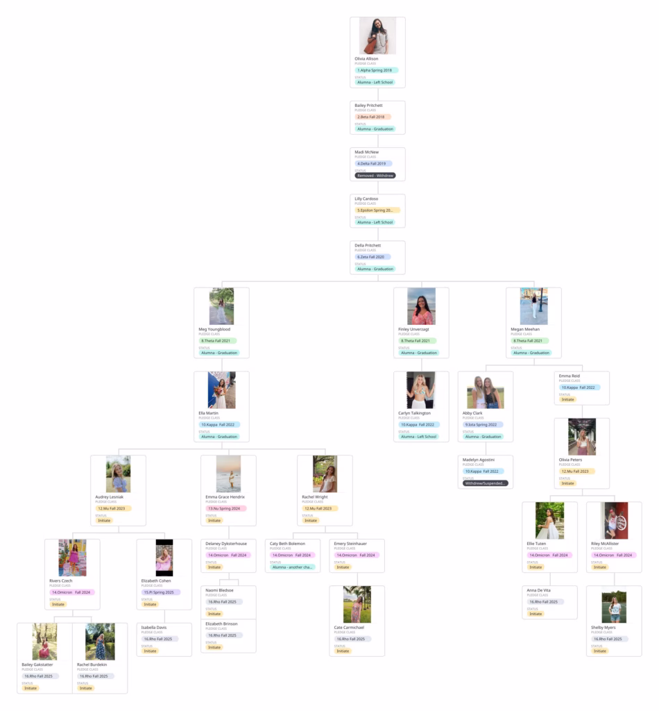Alpha Gam Family Tree 53