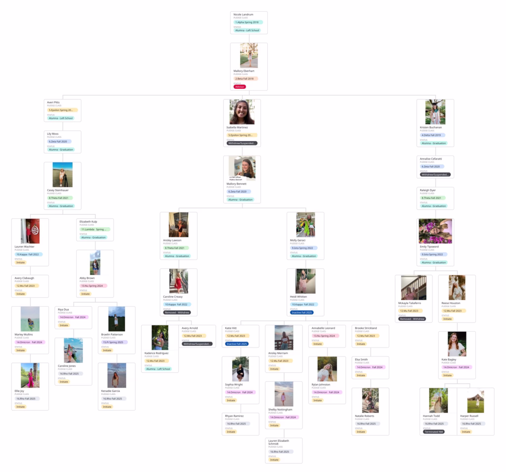 Alpha Gamma Delta Family Tree 54