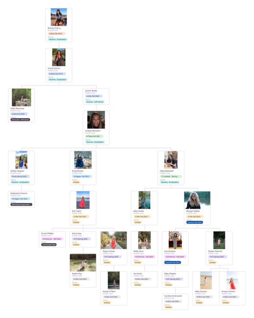 Alpha Gamma Delta Family Tree 74